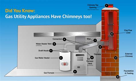 metal box that flue vent goes into|what does chimney flue do.